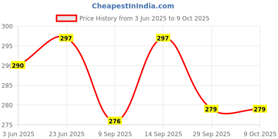 flipkart.com capo Silicone Velcro Headphone Case For Apple Airpods Pro 2nd Generation Price History Graph from 3 Jun 2025 to 9 Oct 2025