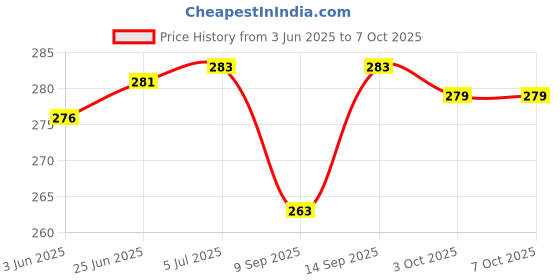 flipkart.com capo Silicone Velcro Headphone Case For Apple Airpods Pro 2nd Generation Price History Graph from 3 Jun 2025 to 6 Oct 2025
