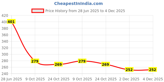 flipkart.com capo Silicone Velcro Headphone Case For Boultt Mustang Dash Price History Graph from 28 Jun 2025 to 2 Dec 2025