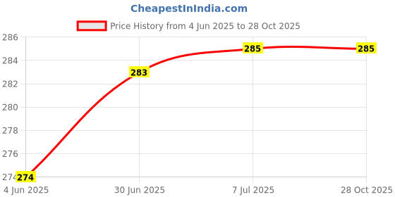 flipkart.com capo Silicone Velcro Headphone Case For moto buds+ Price History Graph from 4 Jun 2025 to 28 Oct 2025