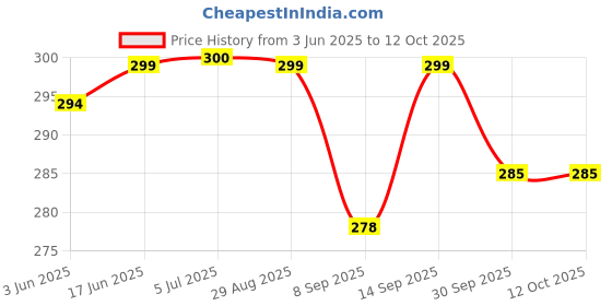 flipkart.com capo Silicone Velcro Headphone Case For Oneplus Buds 3 Price History Graph from 3 Jun 2025 to 11 Oct 2025