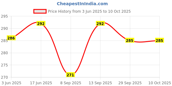 flipkart.com capo Silicone Velcro Headphone Case For Oneplus Buds 3 Price History Graph from 3 Jun 2025 to 9 Oct 2025