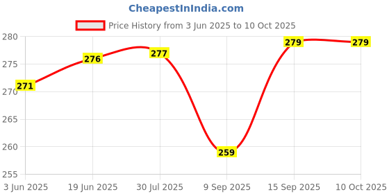 flipkart.com capo Silicone Velcro Headphone Case For OnePlus Nord Buds 3 Pro Price History Graph from 3 Jun 2025 to 10 Oct 2025