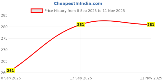flipkart.com capo Silicone Velcro Headphone Case For Oppo Enco Air3 Pro Price History Graph from 8 Sep 2025 to 8 Nov 2025