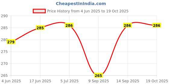 flipkart.com capo Silicone Velcro Headphone Case For Realme Buds Air 6 Pro Price History Graph from 4 Jun 2025 to 18 Oct 2025