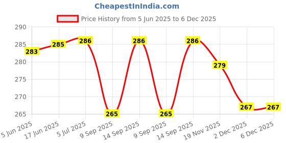 flipkart.com capo Silicone Velcro Headphone Case For Samsung Galaxy Buds Live Price History Graph from 5 Jun 2025 to 5 Dec 2025