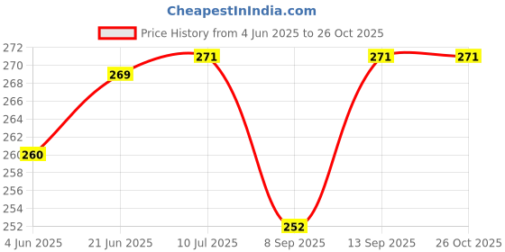 flipkart.com capo Silicone Velcro Headphone Case For Samsung Galaxy Buds Live Price History Graph from 4 Jun 2025 to 26 Oct 2025
