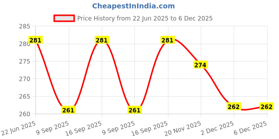 flipkart.com capo Silicone Velcro Headphone Case For Samsung Galaxy Buds Live Price History Graph from 22 Jun 2025 to 5 Dec 2025