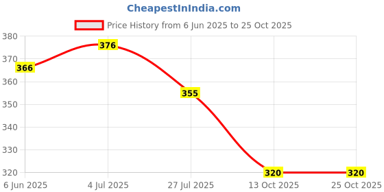 flipkart.com vizasen Cappuccino Barista Steam Pitchers Milk Jug Cup with Decorating Pen Latte Art Bottled Water Dispenser vizasen Price History Graph from 6 Jun 2025 to 25 Oct 2025