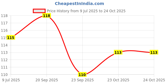 flipkart.com bella bloom Cappuccino Liquid Matte Waterproof Lipstick bella bloom Price History Graph from 9 Jul 2025 to 22 Oct 2025