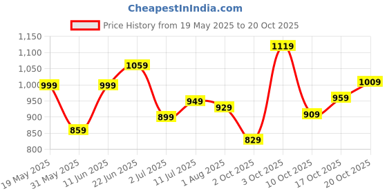 flipkart.com caprese 0.161 L Backpack Ximena Backpack Medium Navy caprese Price History Graph from 19 May 2025 to 20 Oct 2025