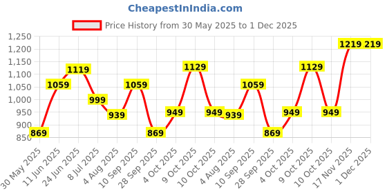 flipkart.com caprese 0.161 L Laptop Backpack Celia Laptop Backpack Medium Navy caprese Price History Graph from 30 May 2025 to 30 Nov 2025