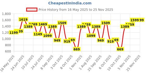 flipkart.com caprese 0.29 L Backpack LEO BACKPACK MEDIUM (E) FUCHSIA caprese Price History Graph from 16 May 2025 to 24 Nov 2025