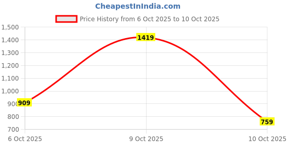flipkart.com caprese Large 38 L Backpack Addison caprese Price History Graph from 6 Oct 2025 to 9 Oct 2025