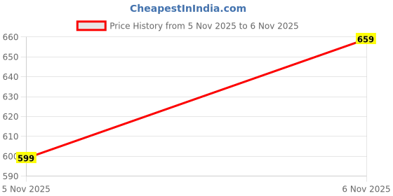 flipkart.com caprese SGJNAMDDPK Sling Bag caprese Price History Graph from 5 Nov 2025 to 6 Nov 2025