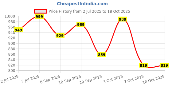 flipkart.com caprese Small 0 L Backpack COLE BACKPACK MEDIUM (E) OLIVE caprese Price History Graph from 2 Jul 2025 to 18 Oct 2025