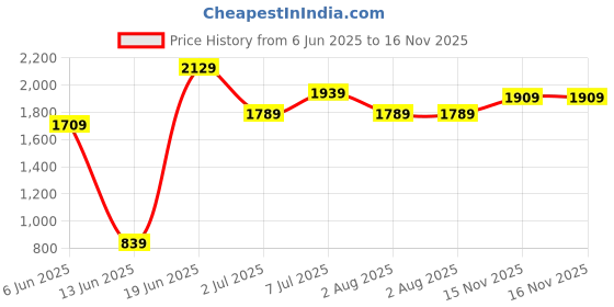 flipkart.com caprese Small 0 L Backpack TERRA BACKPACK MEDIUM (E) NAVY caprese Price History Graph from 6 Jun 2025 to 15 Nov 2025