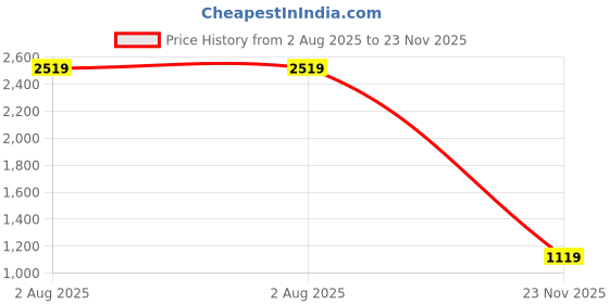 flipkart.com caprese Small 15 L Backpack Comet Fashion Backpack for Women caprese Price History Graph from 2 Aug 2025 to 23 Nov 2025