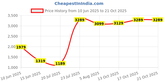 flipkart.com caprese Women Beige Tote caprese Price History Graph from 10 Jun 2025 to 20 Oct 2025