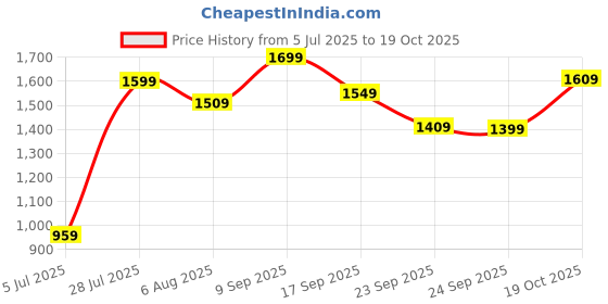 flipkart.com caprese Women Beige Tote caprese Price History Graph from 5 Jul 2025 to 19 Oct 2025
