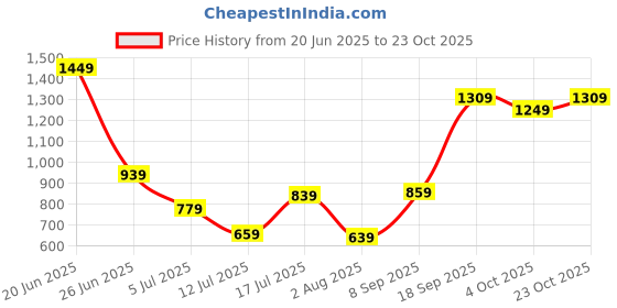 flipkart.com caprese Women Beige Tote caprese Price History Graph from 20 Jun 2025 to 23 Oct 2025