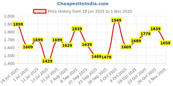 flipkart.com caprese Women Beige Tote caprese Price History Graph from 19 Jun 2025 to 1 Nov 2025
