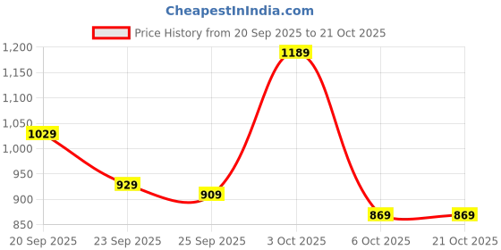 flipkart.com caprese Women Black Hand-held Bag caprese Price History Graph from 20 Sep 2025 to 21 Oct 2025