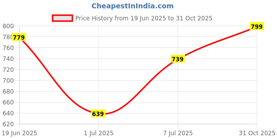 flipkart.com caprese Women Black Tote caprese Price History Graph from 19 Jun 2025 to 31 Oct 2025