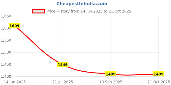 flipkart.com caprese Women Black Tote caprese Price History Graph from 14 Jun 2025 to 21 Oct 2025