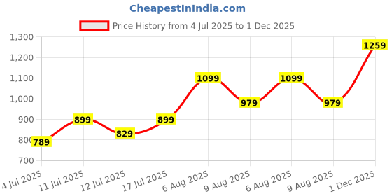 flipkart.com caprese Women Black Tote caprese Price History Graph from 4 Jul 2025 to 1 Dec 2025