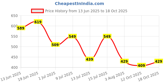 flipkart.com caprese Women Blue Hobo caprese Price History Graph from 13 Jun 2025 to 18 Oct 2025