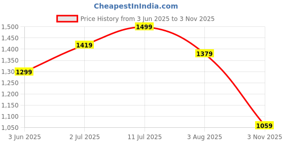 flipkart.com caprese Women Blue Tote caprese Price History Graph from 3 Jun 2025 to 3 Nov 2025