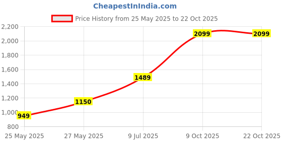flipkart.com caprese Women Blue Tote - Mini caprese Price History Graph from 25 May 2025 to 22 Oct 2025