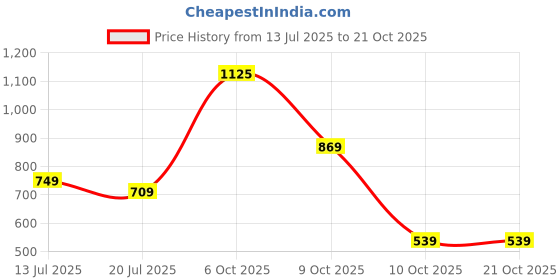 flipkart.com caprese Women Brown Tote caprese Price History Graph from 13 Jul 2025 to 21 Oct 2025