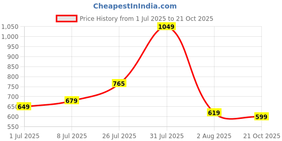 flipkart.com caprese Women Casual Blue Artificial Leather Wallet - Regular Size caprese Price History Graph from 1 Jul 2025 to 21 Oct 2025