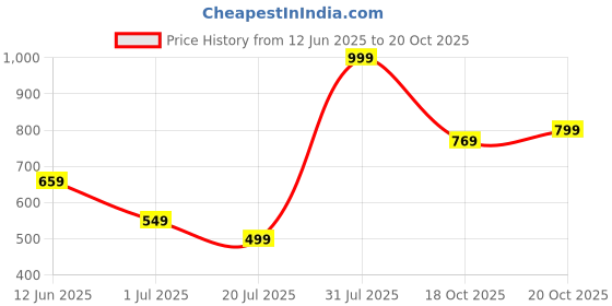 flipkart.com caprese Women Casual Pink Artificial Leather Wallet caprese Price History Graph from 12 Jun 2025 to 20 Oct 2025