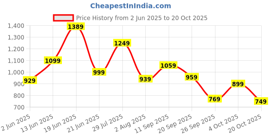 flipkart.com caprese Women Green Tote caprese Price History Graph from 2 Jun 2025 to 20 Oct 2025