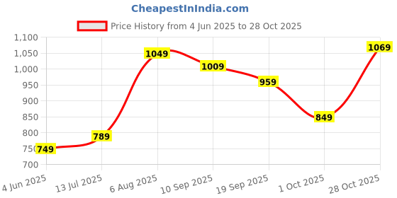 flipkart.com caprese Women Green Tote caprese Price History Graph from 4 Jun 2025 to 28 Oct 2025