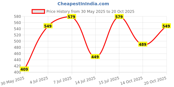 flipkart.com caprese Women Maroon Hobo caprese Price History Graph from 30 May 2025 to 20 Oct 2025