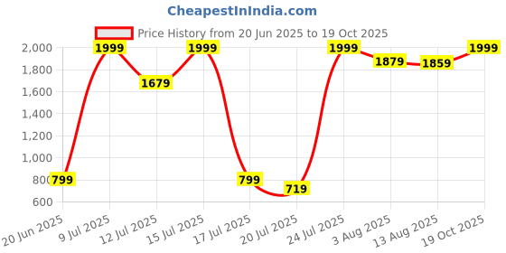 flipkart.com caprese Women Orange Tote caprese Price History Graph from 20 Jun 2025 to 19 Oct 2025