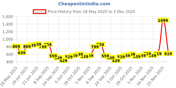 flipkart.com caprese Women Pink Messenger Bag - Extra Spacious caprese Price History Graph from 18 May 2025 to 5 Dec 2025