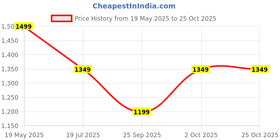 flipkart.com caprese Women Pink Tote caprese Price History Graph from 19 May 2025 to 22 Oct 2025