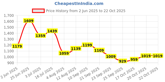 flipkart.com caprese Women Pink Tote caprese Price History Graph from 2 Jun 2025 to 22 Oct 2025