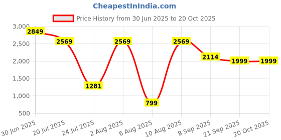 flipkart.com caprese Women Purple Tote - Extra Spacious caprese Price History Graph from 30 Jun 2025 to 20 Oct 2025