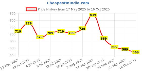 flipkart.com caprese Women Tan Tote caprese Price History Graph from 17 May 2025 to 16 Oct 2025