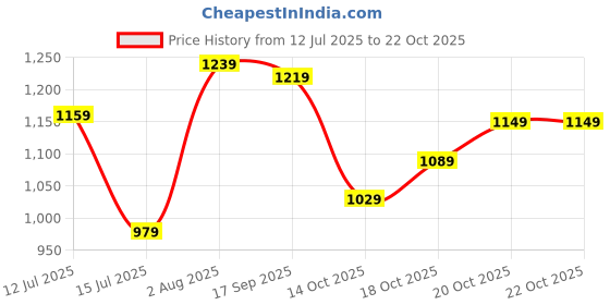 flipkart.com caprese Women Tan Tote caprese Price History Graph from 12 Jul 2025 to 20 Oct 2025