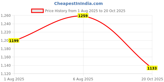 flipkart.com caprese Women White Satchel caprese Price History Graph from 1 Aug 2025 to 20 Oct 2025