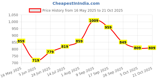 flipkart.com caprese Women White Tote caprese Price History Graph from 16 May 2025 to 21 Oct 2025