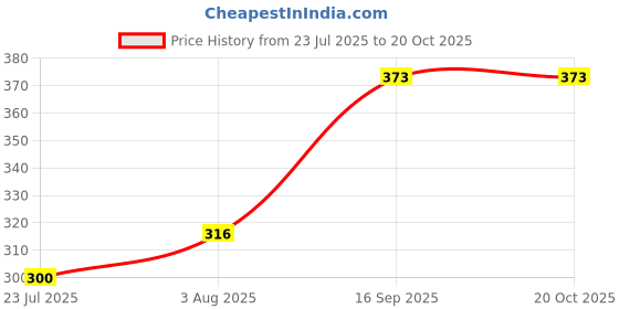flipkart.com aqua holic Capri 1 Solid Men Black Swimsuit aqua holic Price History Graph from 23 Jul 2025 to 20 Oct 2025