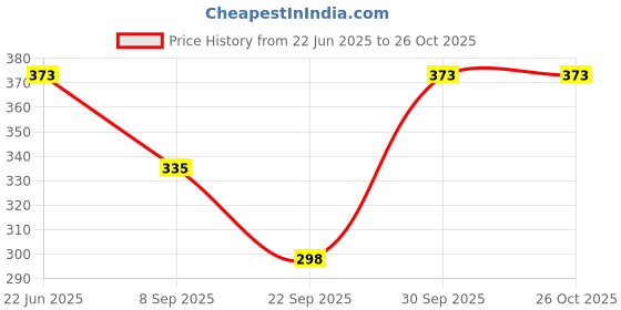 flipkart.com swastik stuffs Capri Leggings For Women Beige, Black Capri swastik stuffs Price History Graph from 22 Jun 2025 to 26 Oct 2025
